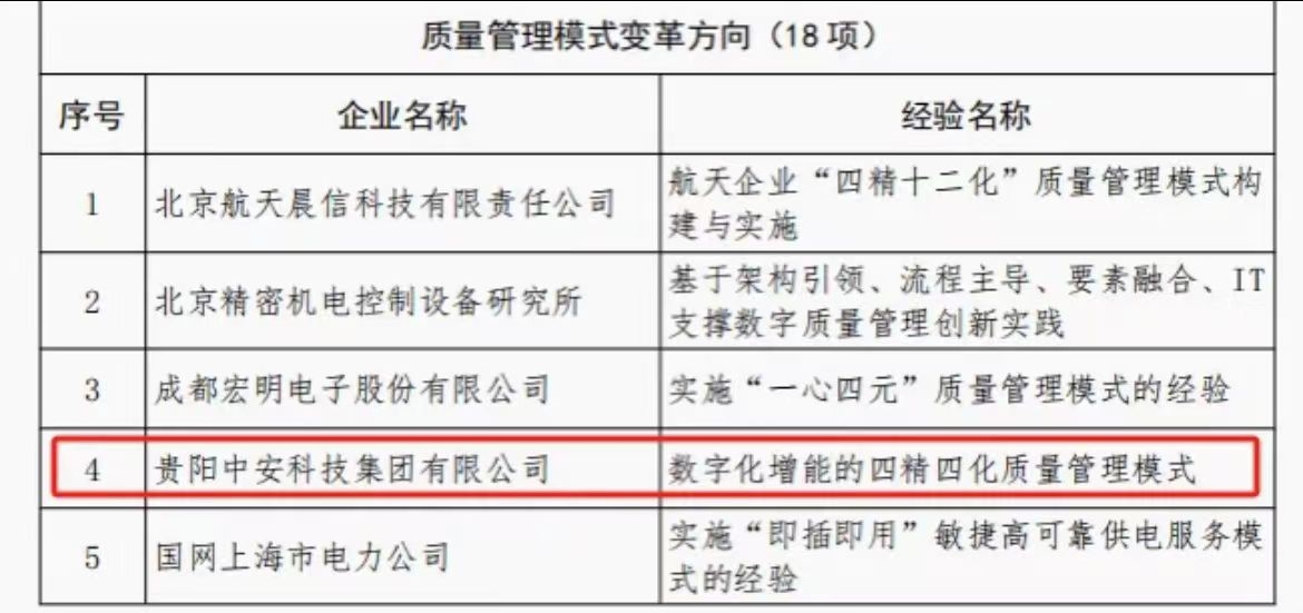 國(guó)家級(jí)榮譽(yù) | 全國(guó)標(biāo)桿！中安科技集團(tuán)獲評(píng)中國(guó)“2024年質(zhì)量標(biāo)桿典型經(jīng)驗(yàn)”